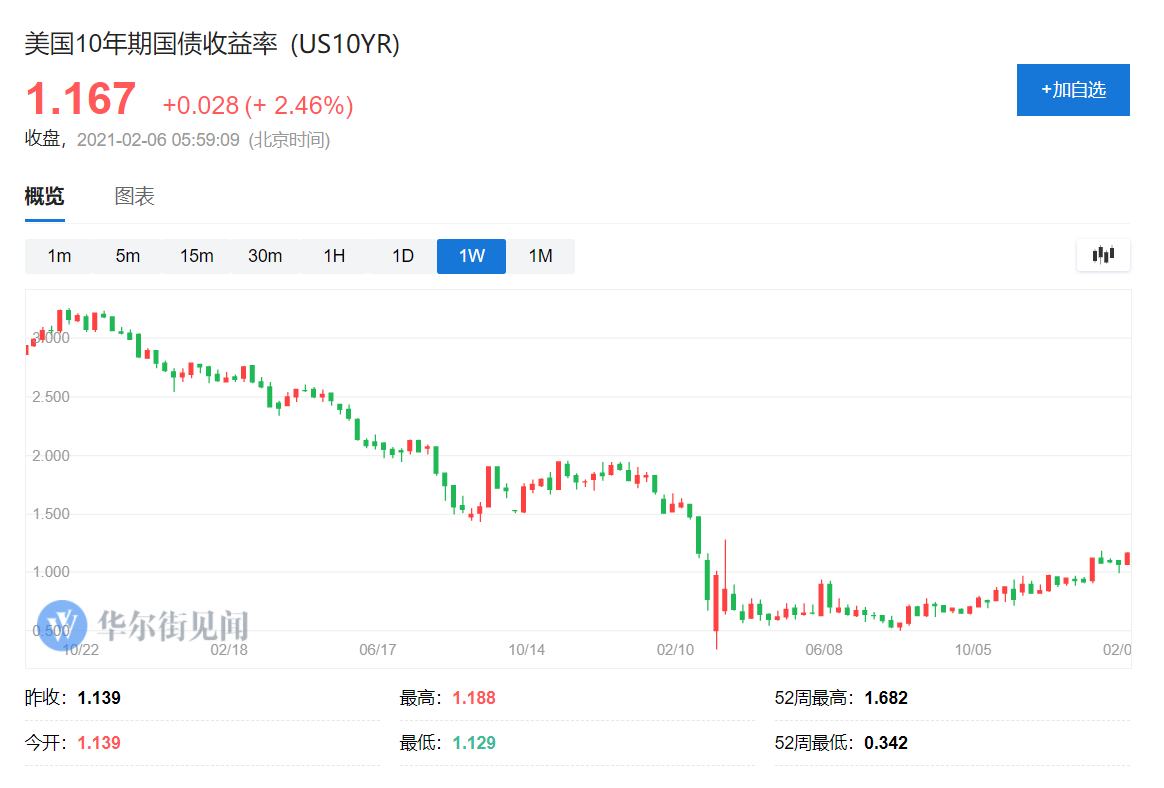 全球资产定价之锚的“微妙走势”：短期利率创新低 长期利率走高