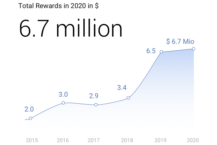 谷歌漏洞奖励计划在2020年送出了670万美元的奖金