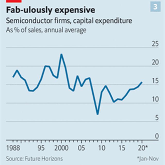 图3芯片行业资本支出在下降过后，再度开始回升。截图自《经济学人》数据来源：Future Horizons