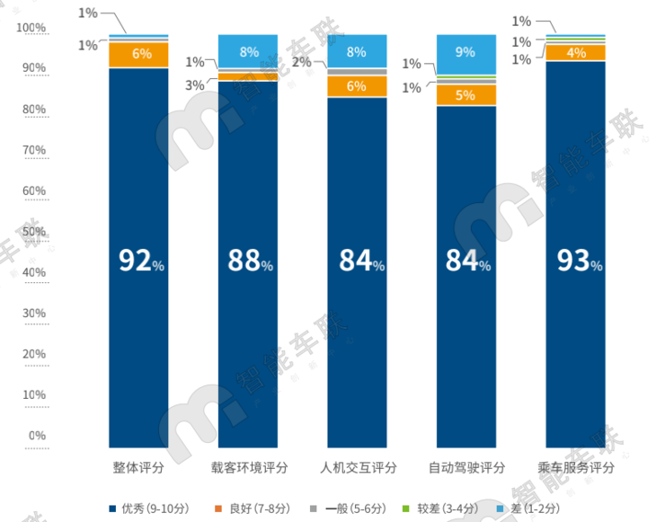 上图为百度 2020 年载人测试用户满意度调查情况