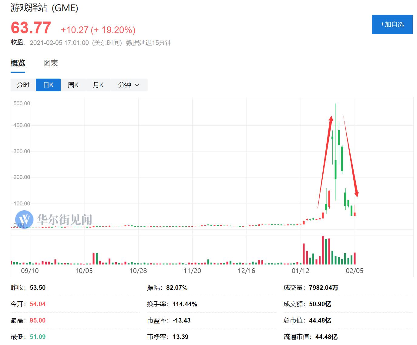 Gme散户反思 从 满腔热血 到 一地鸡毛 热血式炒股难以维系 股价 新浪财经 新浪网