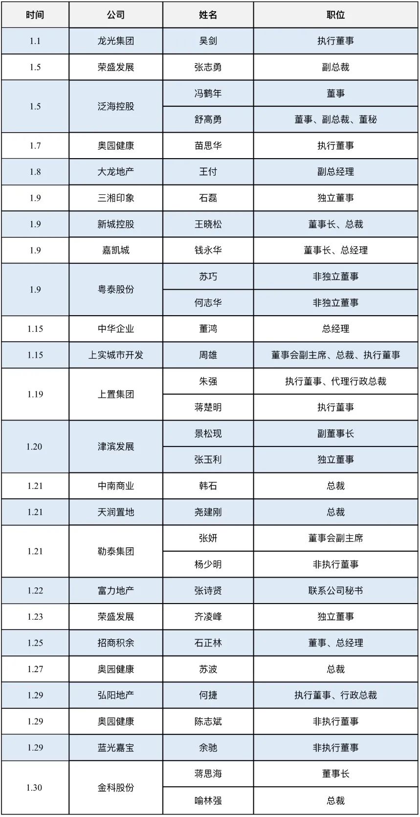 高管组团离职 房企用人标准变了？