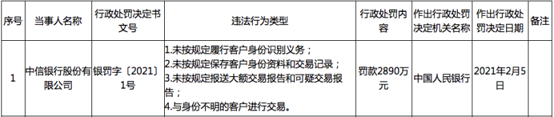 央行开出2980万罚单剑指中信银行 回应：已基本完成整改