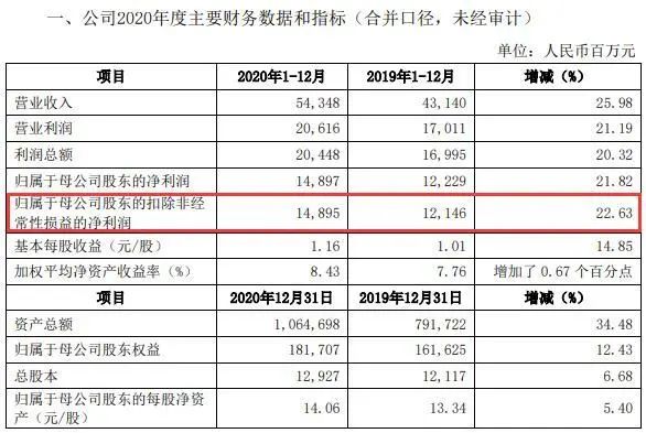 图片来源：中信证券2020年度业绩快报