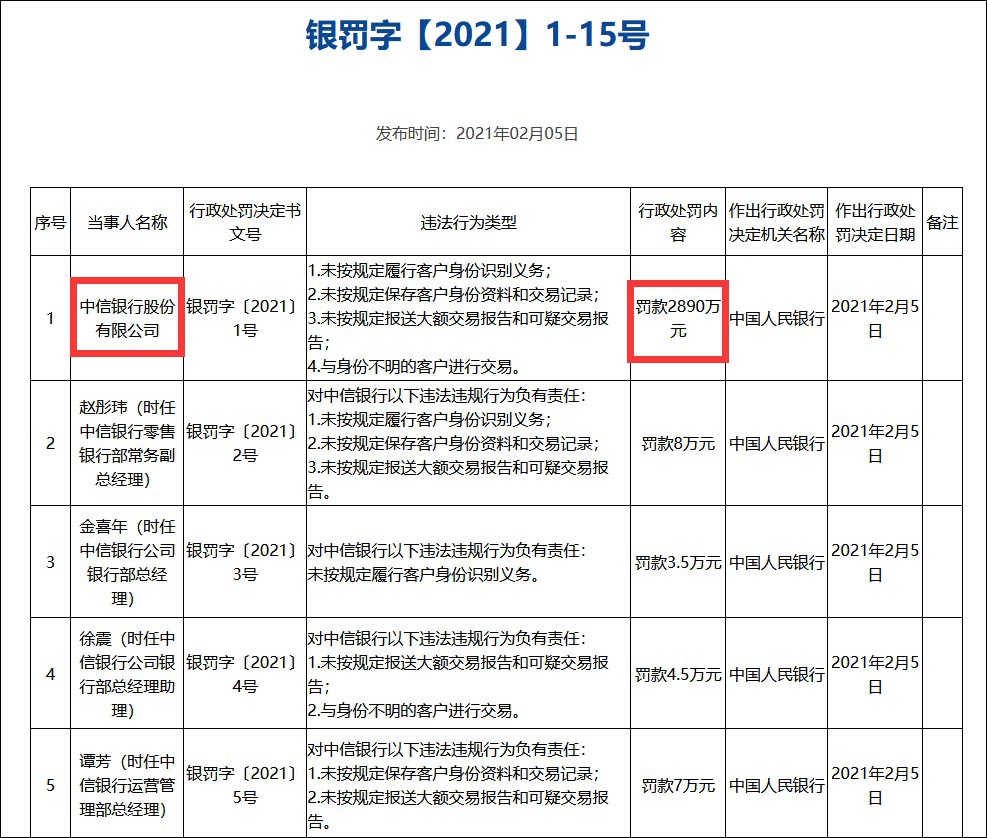 央行开出1号罚单：中信银行因违反反洗钱规定被罚2890万