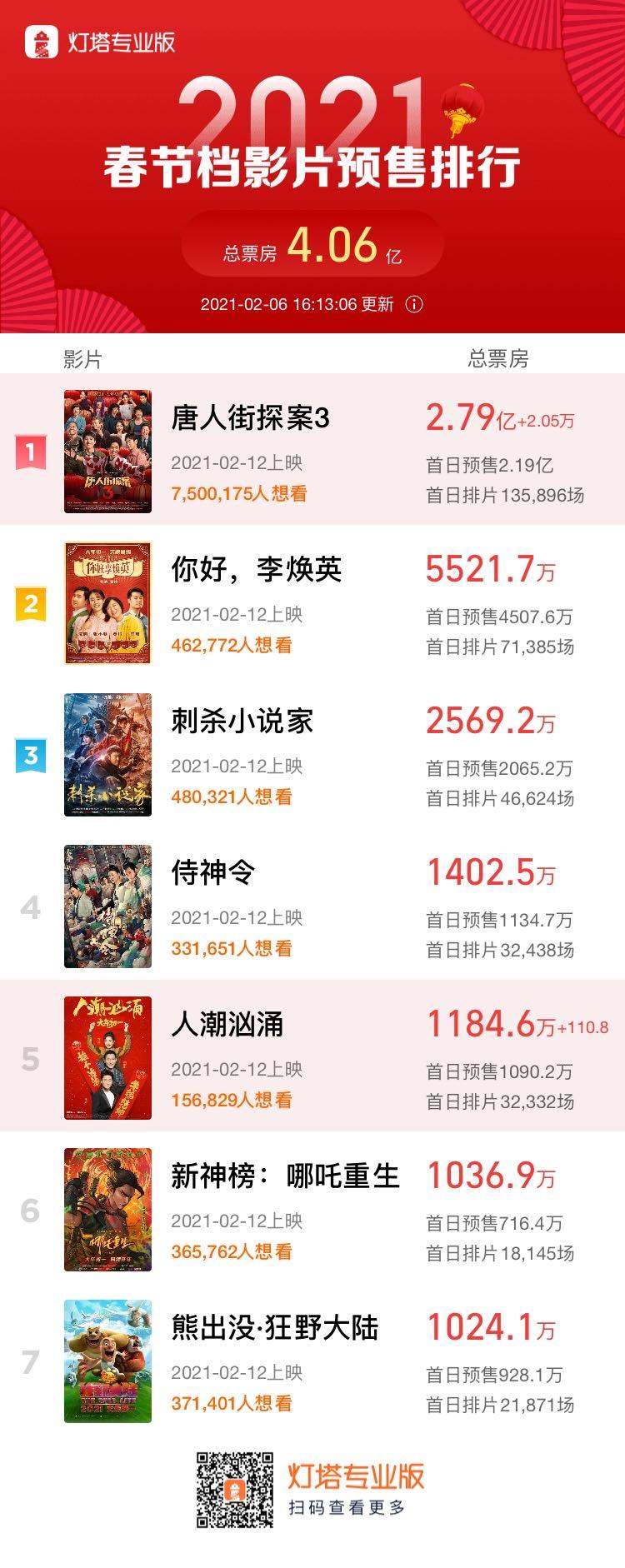 春节档电影预售票房破4亿，《唐人街探案3》持续领跑