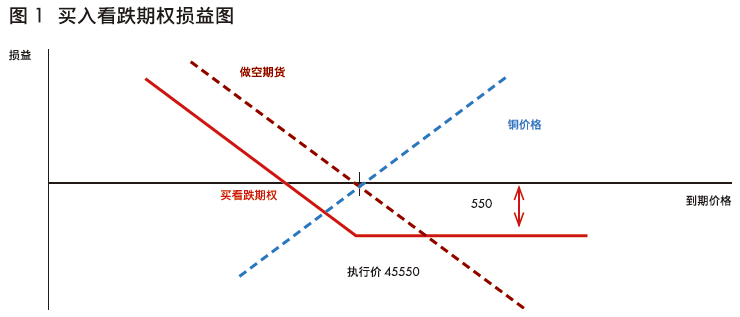 场外期权为有色企业库存保值增值