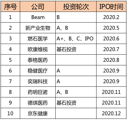 图：2020年红杉中国被投企业IPO情况（根据公开信息整理）