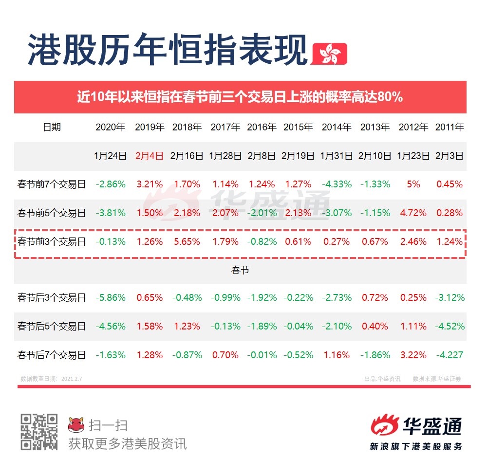 港股春节效应 这三天的上涨概率竟高达80 港股 新浪财经 新浪网 港股春节效应 这三天的上涨概率竟高达80 港股 新浪财经 新浪网