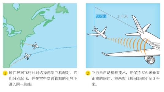 民航也要编队飞行，原因是……