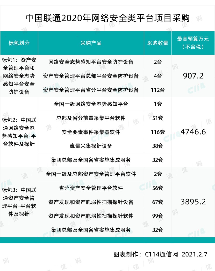 中国联通网络安全类平台项目采购，新华三、迪普等10家入围