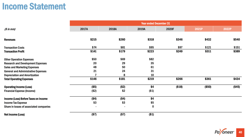 跨境支付平台Payoneer拟借壳上市 去年营运亏损1800万美元