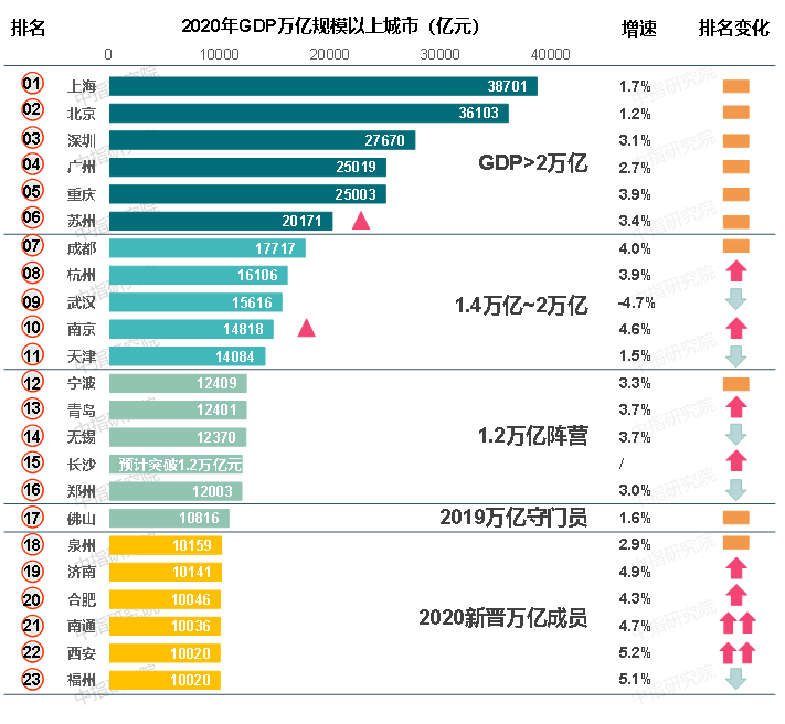 2020GDP万亿城市扩围至23城 南京超车天津进阶前十