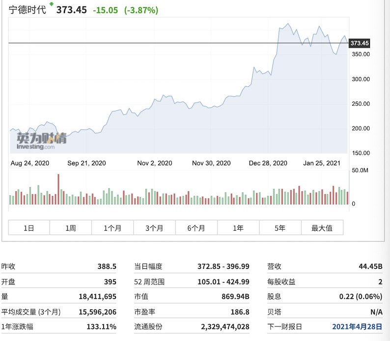 新能源“抱团”略有松动 中外资激辩宁德时代值不值万亿市值
