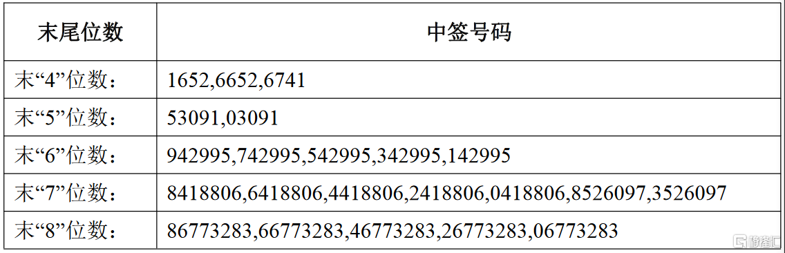 罗普特688619sh国金创新投资获配2071465万股网上中签号共35645个