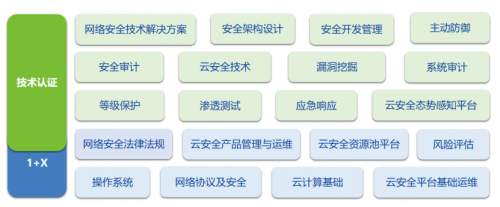 深信服安全技术认证课程体系部分内容