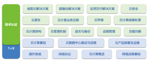 深信服云计算认证课程体系部分内容