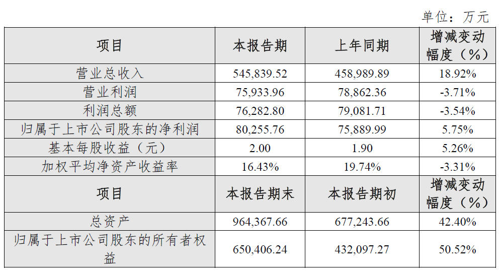 深信服2020年业绩快报：营收54.58亿元，同比增长18.92%