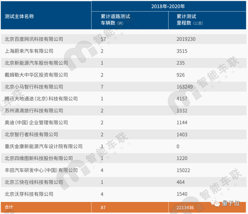 从持续时间来看，百度的自动驾驶路测，也处于绝对领先。