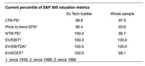 高盛：还有人在意美股估值吗？