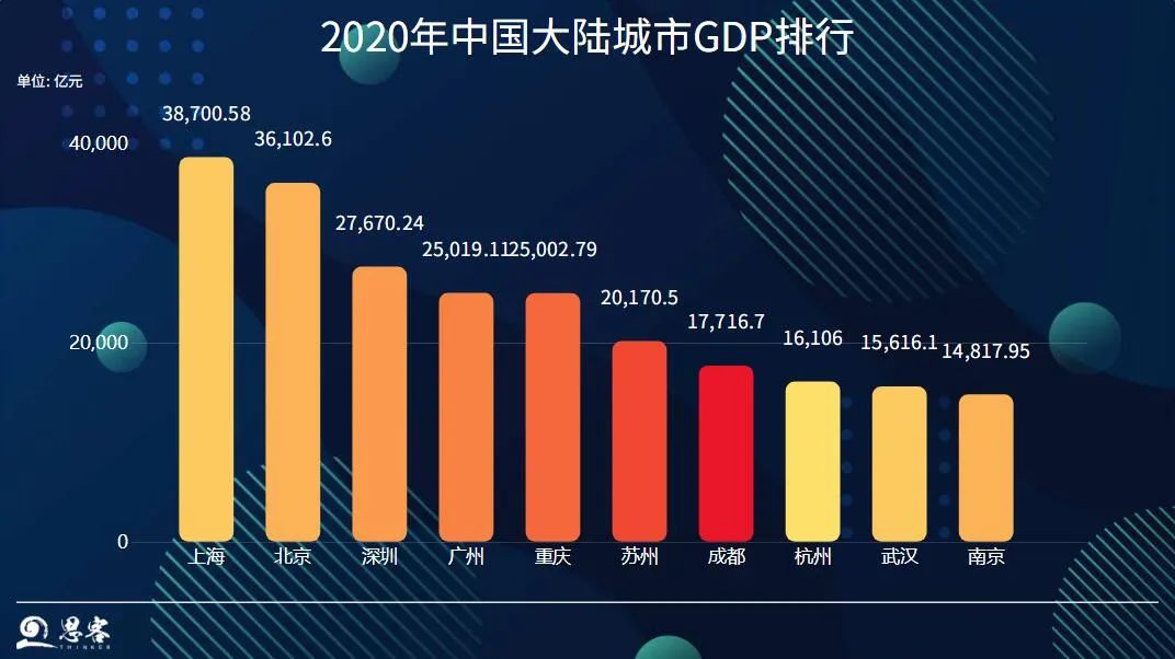 ▲数据来源：各省区市统计局