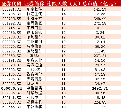  截至2月5日两市连跌天数个股排名（数据来源：Wind）