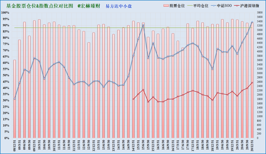 注:上图为沪港深综指启用以来该基金仓位(柱线)与指数(折线)对比,期间调仓平均幅度4.3%,最大调仓幅度19.1%,现任经理管理期间平均股票仓位88.7%,平均调仓幅度3.8%。