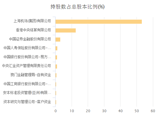 图3：上海机场股东列表，来源：Choice