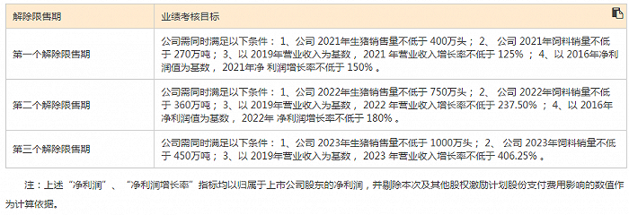 图片来源：《傲农生物2021年限制性股票激励计划(草案)》