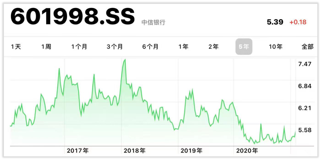 中信银行连年发债融资保规模 经营水平市值双双退步明显