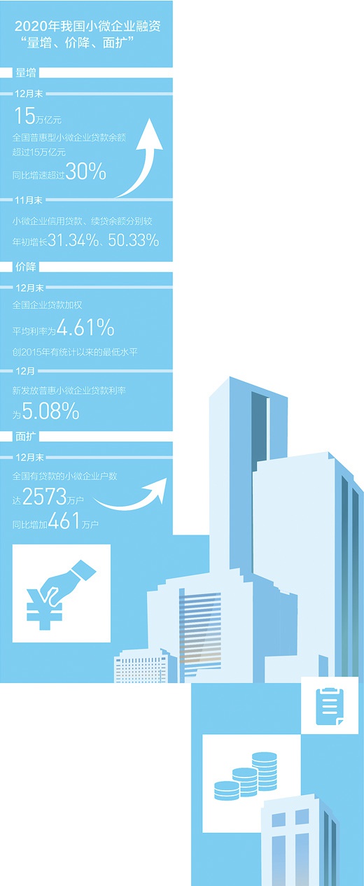金融“活水”为小微企业发展注入强劲动力：量增、价降、面扩