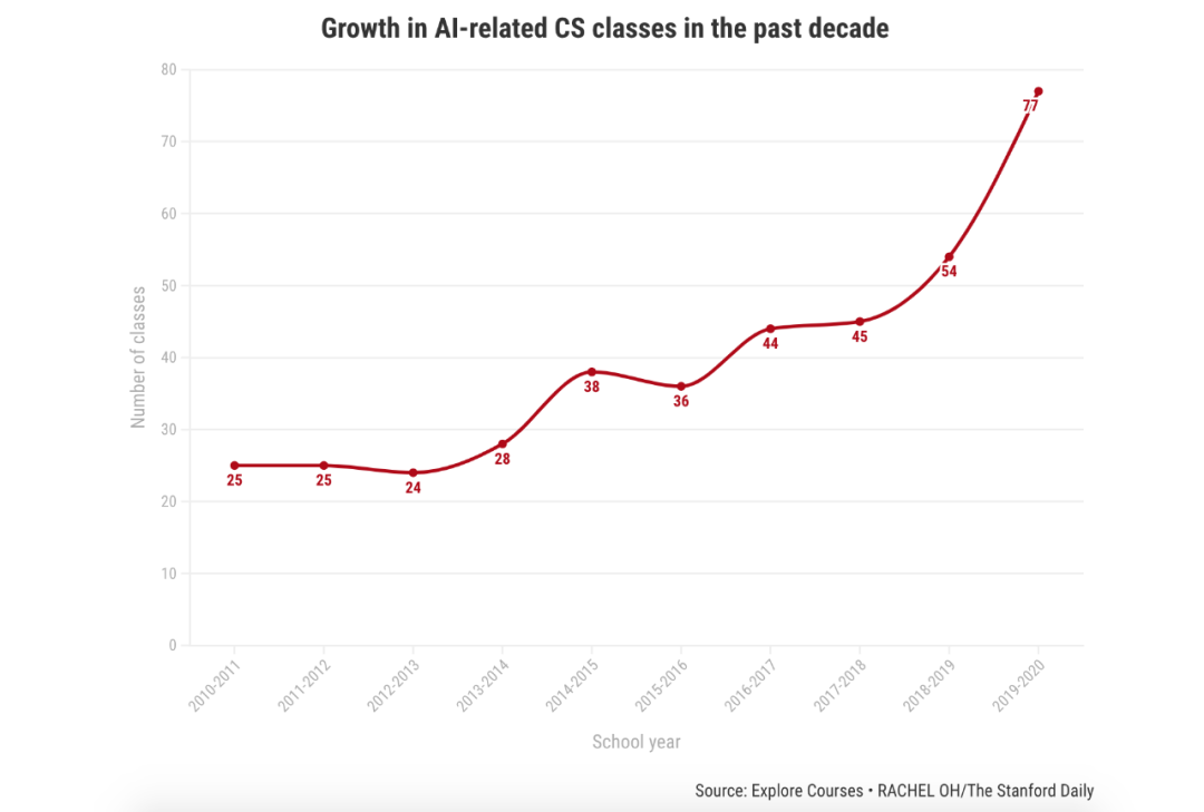 斯坦福AI课程10年发展史：CS 229最受欢迎，课程数量增两倍