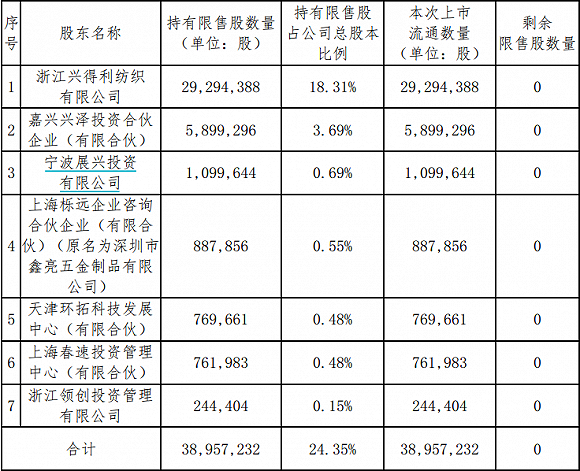 斯达半导本次限售股解禁明细