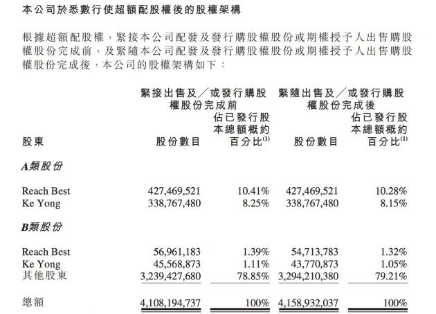 快手悉数行使超额配股权