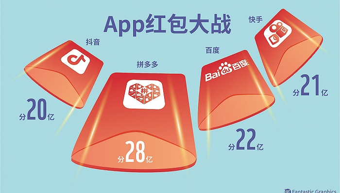 拼多多百度等135亿红包鏖战春节档 普通人薅羊毛还是被收割