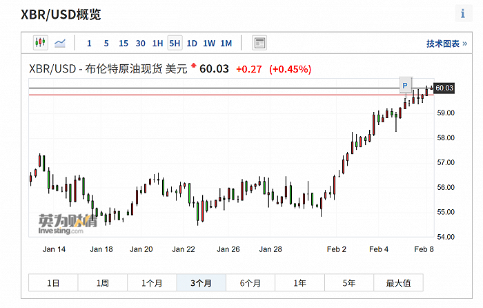 供应限制使多家对冲基金站队看涨 ，“石油牛市”将至？