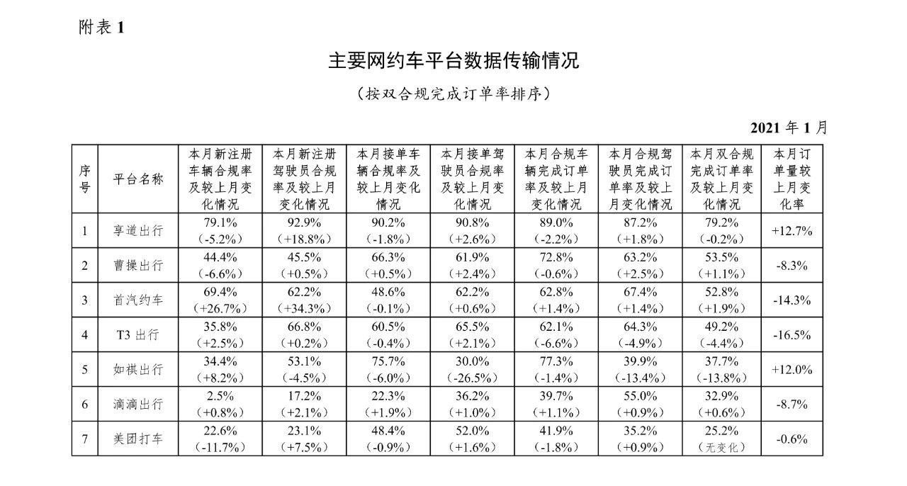 交通运输部：2021年1月份全国网约车订单7.3亿单