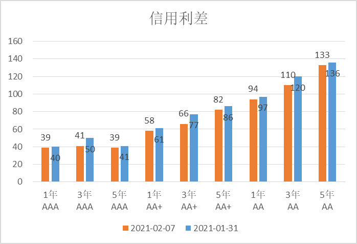 ▲数据来源：鹏华资产 wind