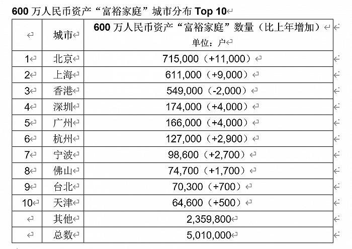 中国富人最新数据出炉 炒股成千万富豪的更多了