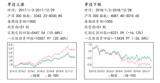 60秒学理财 | 如何选择定投与一次性投资？