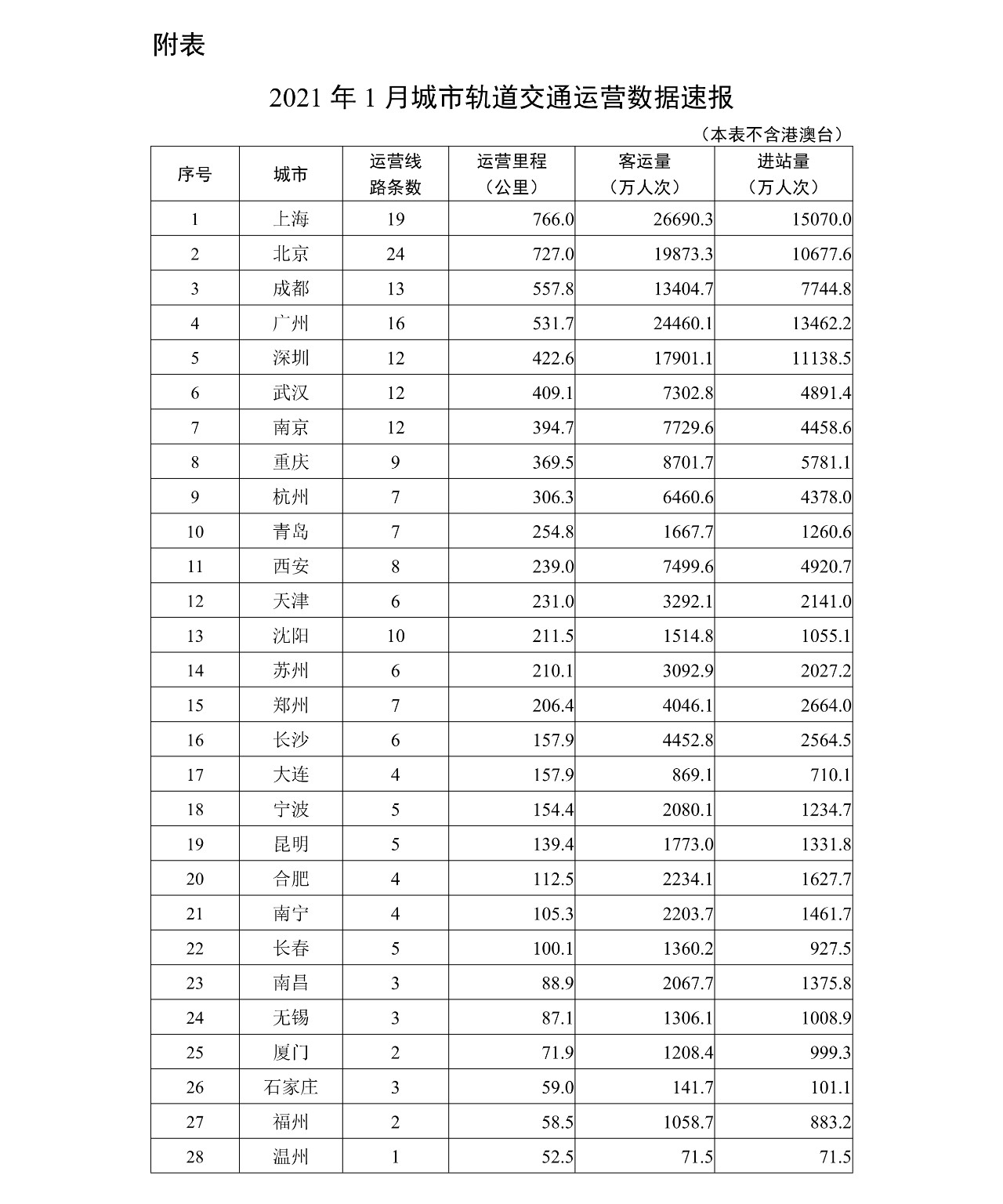 今年1月全国44个城市开通运营城市轨道交通线路234条