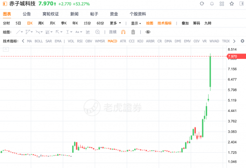 赤子城科技大涨54% 2020年总收入同比增长150%至250%