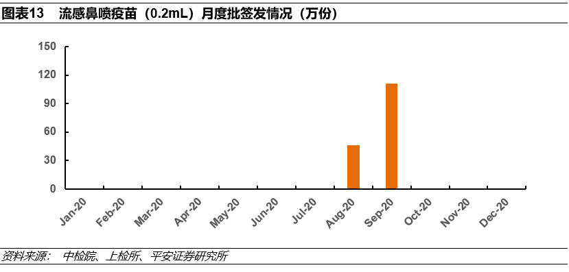 平安医药 重点疫苗批签发数据梳理 总量上升 结构升级明显 疫情 新浪财经 新浪网