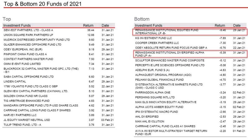 对冲基金“神陨”！文艺复兴也遭遇50亿赎回