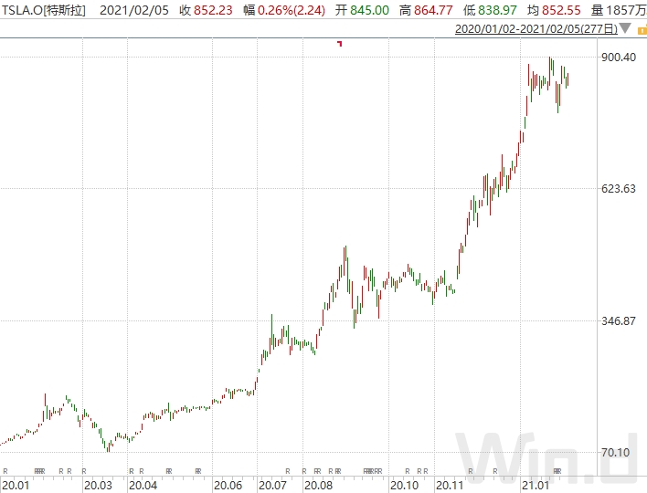 ARK、大摩旗下基金去年回报翻倍，对后来者却未必是好