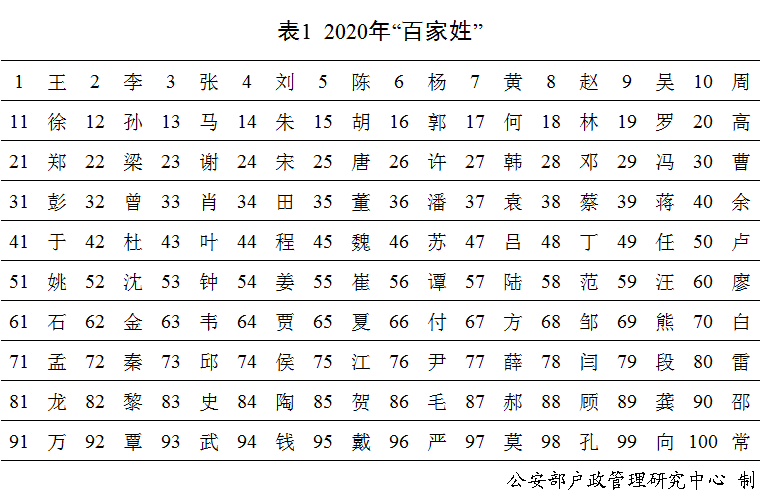 快看看你的姓名上榜了么 公安部《二〇二〇年全国姓名报告》发布