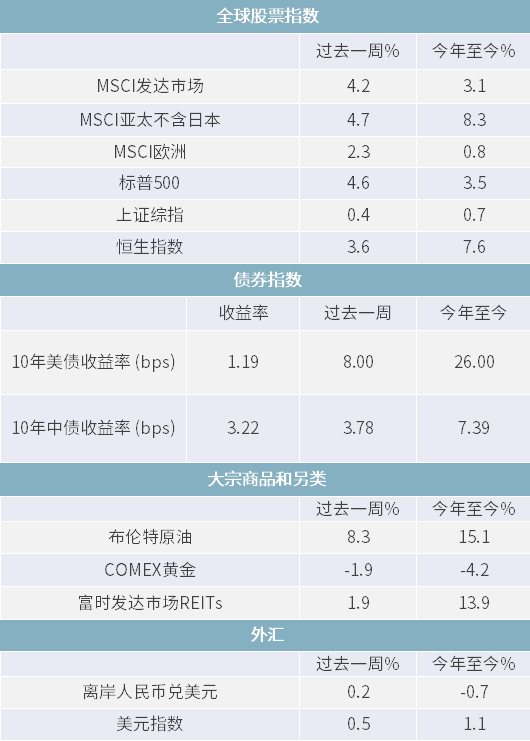 △资料来源：Wind，Bloomberg；数据截至2021/2/5。