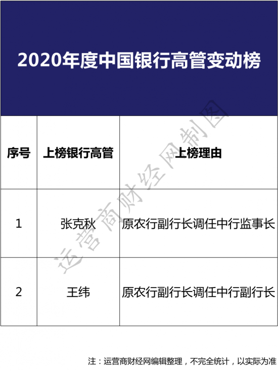 运营商财经网推“2020年中行高管变动榜” 两位总行副行长该年调动