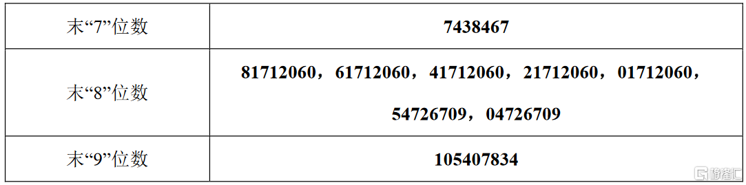 王力安防(605268.sh)ipo网上摇号中签结果出炉:中签号共6.03万个