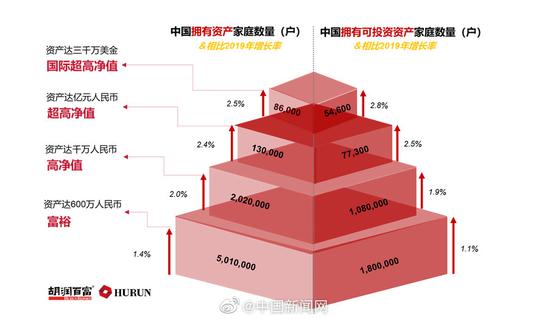 胡润：中国600万资产“富裕家庭”数量首次突破500万户